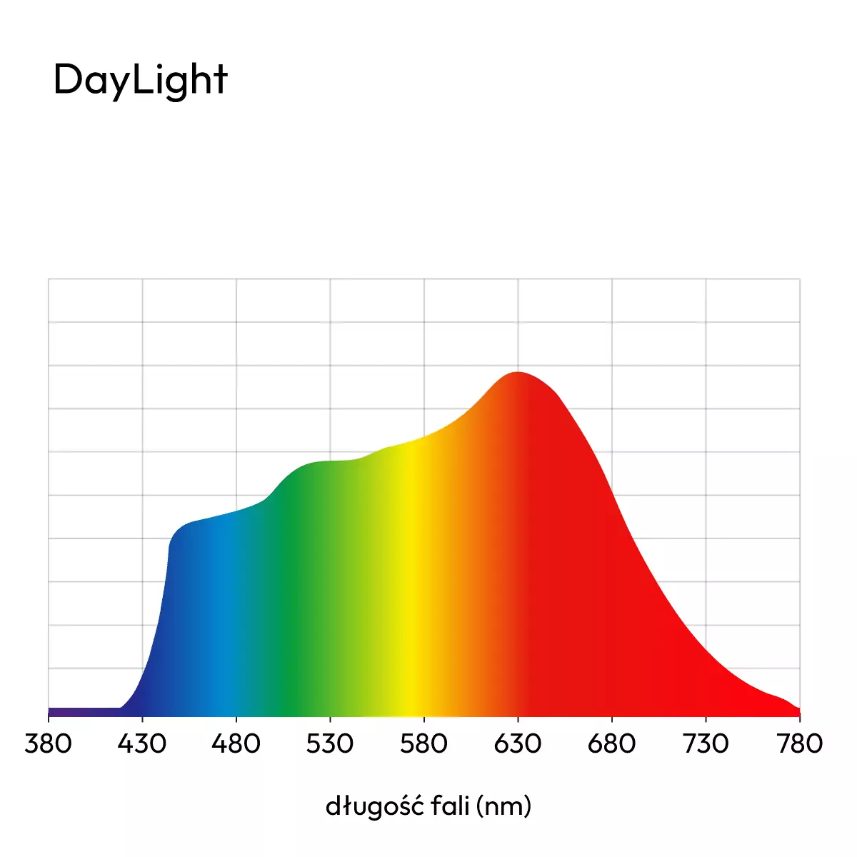 wykres pokazujący rozkład światła żarówki DayLight