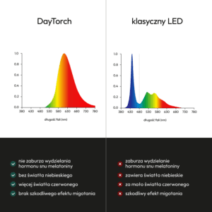porównanie działania żarówek DayTorch i klasycznych LEDów