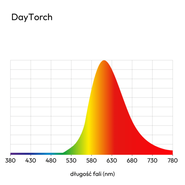 wykres pokazujący rozkład światła żarówki DayTorch