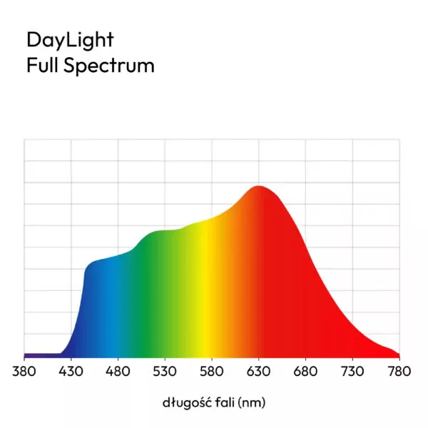 wykres pokazujący rozkład światła żarówki DayLight