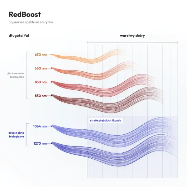 Lampa RedBoost ma najszersze spektrum światła na rynku